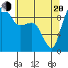 Deception Pass tide chart for Tuesday, May 20, 2025