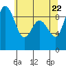 Deception Pass tide chart for Thursday, May 22, 2025