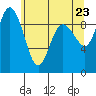 Deception Pass tide chart for Friday, May 23, 2025