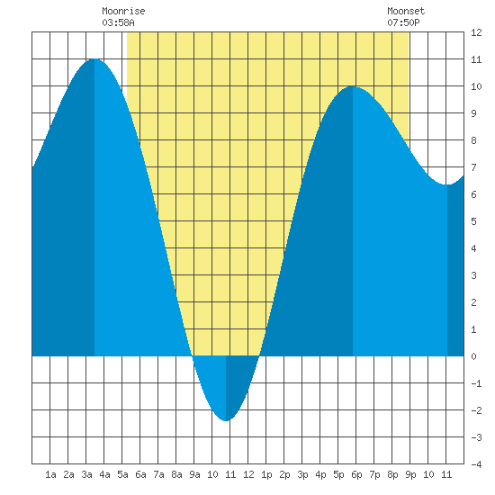 Deception Pass tide chart for Sunday, May 25, 2025