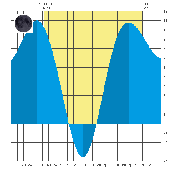 Deception Pass tide chart for Monday, May 26, 2025