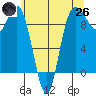 Deception Pass tide chart for Monday, May 26, 2025