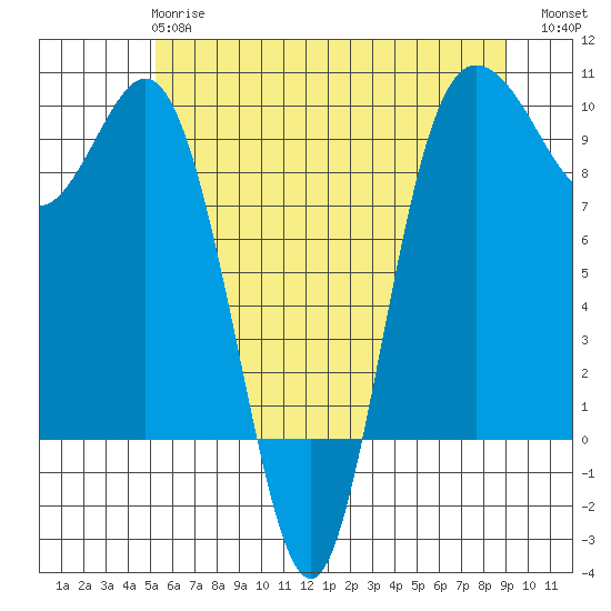 Deception Pass tide chart for Tuesday, May 27, 2025