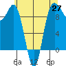 Deception Pass tide chart for Tuesday, May 27, 2025