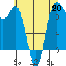Deception Pass tide chart for Wednesday, May 28, 2025
