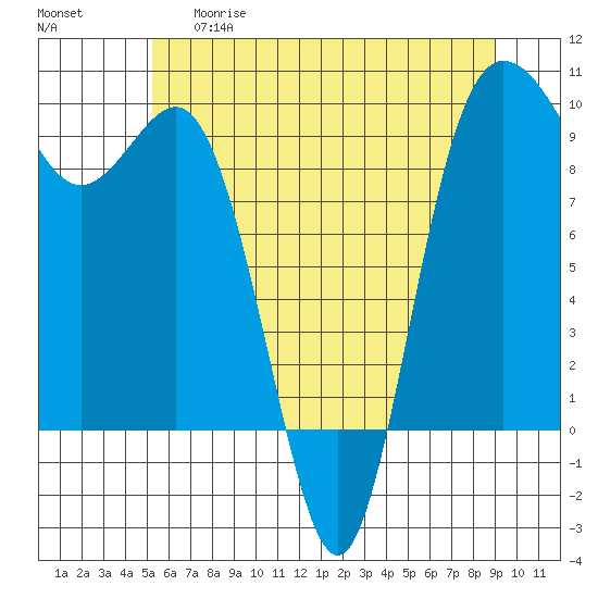 Deception Pass tide chart for Thursday, May 29, 2025
