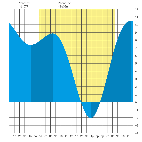 Deception Pass tide chart for Friday, May 2, 2025