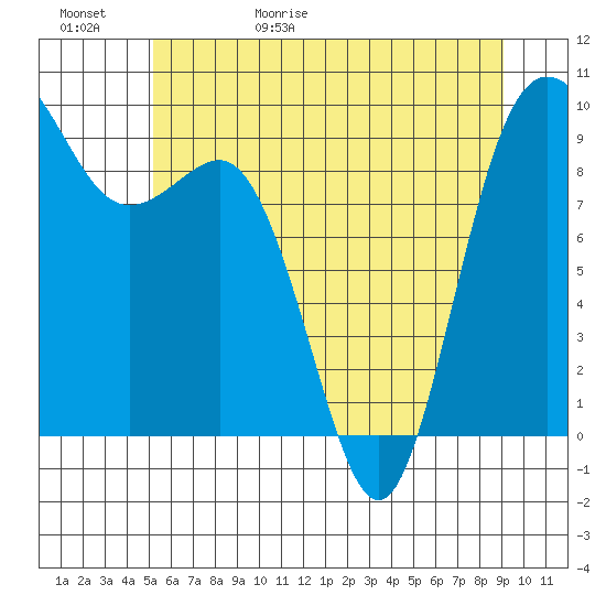 Deception Pass tide chart for Saturday, May 31, 2025