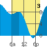 Deception Pass tide chart for Saturday, May 3, 2025