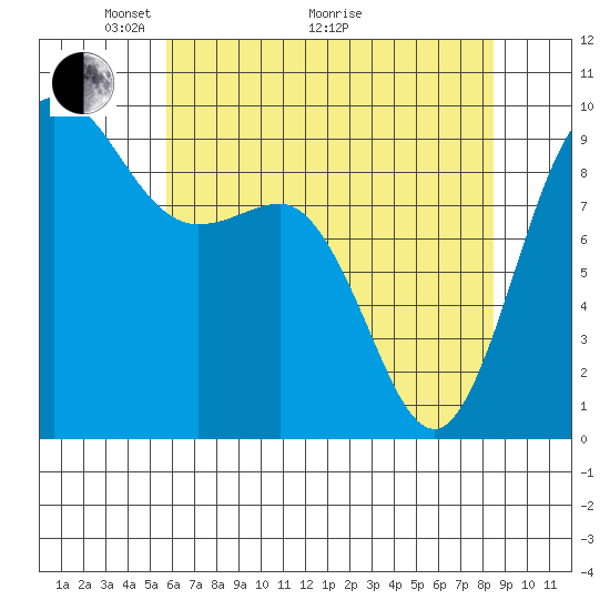 Deception Pass tide chart for Sunday, May 4, 2025
