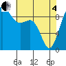 Deception Pass tide chart for Sunday, May 4, 2025