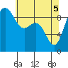 Deception Pass tide chart for Monday, May 5, 2025