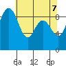 Deception Pass tide chart for Wednesday, May 7, 2025
