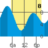 Deception Pass tide chart for Thursday, May 8, 2025