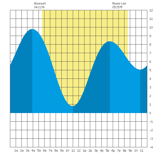 Deception Pass tide chart for Friday, May 9, 2025