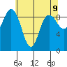 Deception Pass tide chart for Friday, May 9, 2025