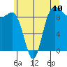 Deception Pass tide chart for Tuesday, June 10, 2025