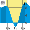 Deception Pass tide chart for Wednesday, June 11, 2025