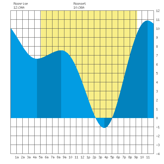 Deception Pass tide chart for Monday, June 16, 2025