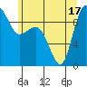 Deception Pass tide chart for Tuesday, June 17, 2025