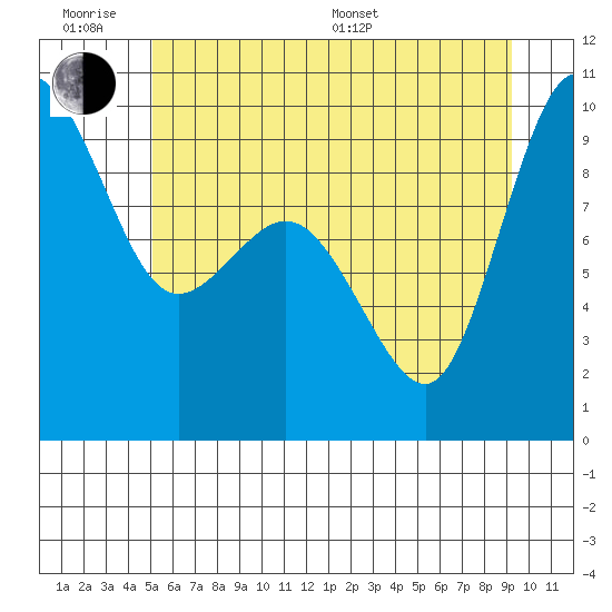 Deception Pass tide chart for Wednesday, June 18, 2025