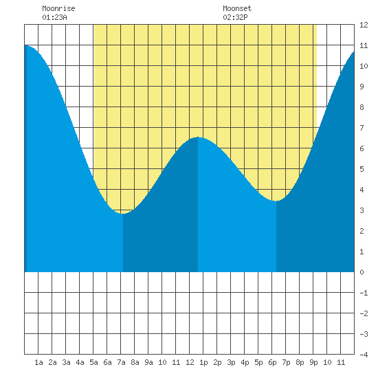 Deception Pass tide chart for Thursday, June 19, 2025