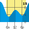 Deception Pass tide chart for Thursday, June 19, 2025