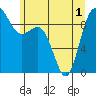 Deception Pass tide chart for Sunday, June 1, 2025