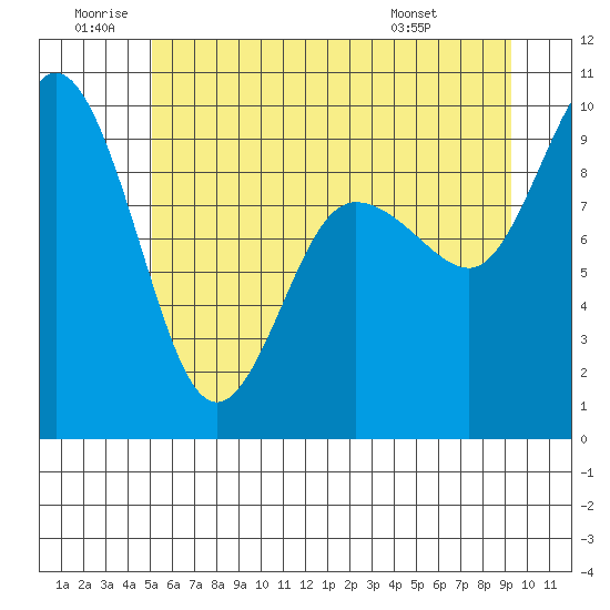 Deception Pass tide chart for Friday, June 20, 2025