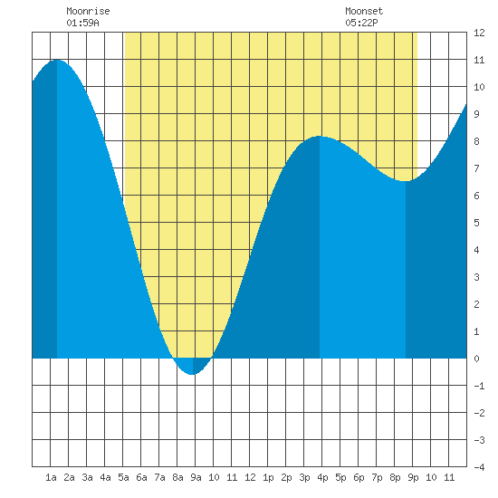 Deception Pass tide chart for Saturday, June 21, 2025
