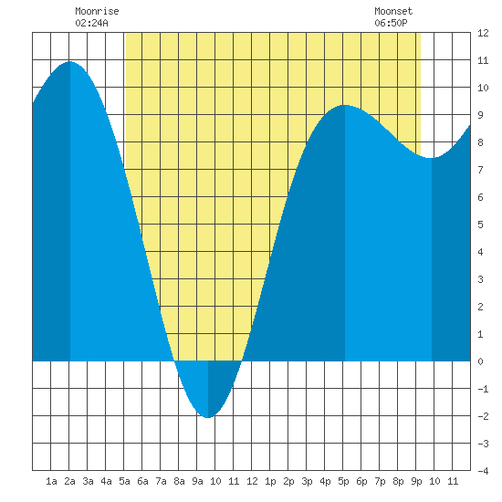 Deception Pass tide chart for Sunday, June 22, 2025