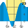 Deception Pass tide chart for Monday, June 23, 2025