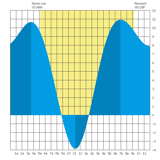 Deception Pass tide chart for Tuesday, June 24, 2025