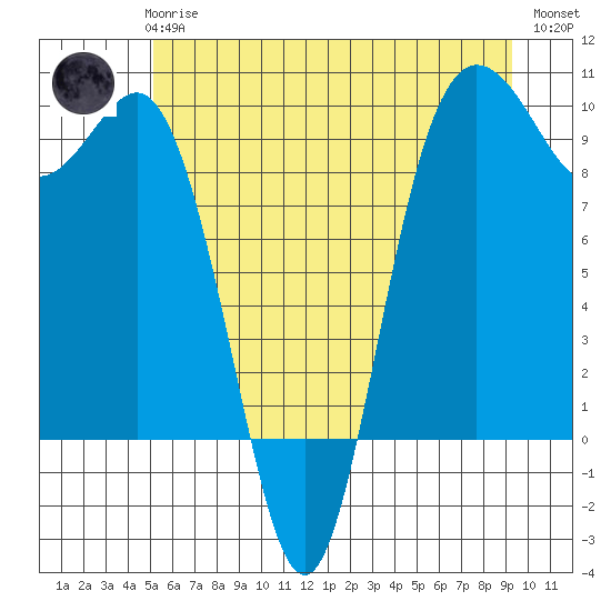 Deception Pass tide chart for Wednesday, June 25, 2025
