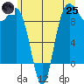 Deception Pass tide chart for Wednesday, June 25, 2025