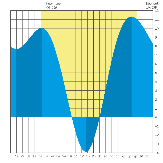 Deception Pass tide chart for Thursday, June 26, 2025