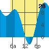 Deception Pass tide chart for Saturday, June 28, 2025