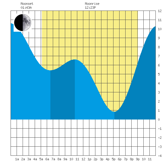 Deception Pass tide chart for Monday, June 2, 2025