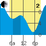 Deception Pass tide chart for Monday, June 2, 2025