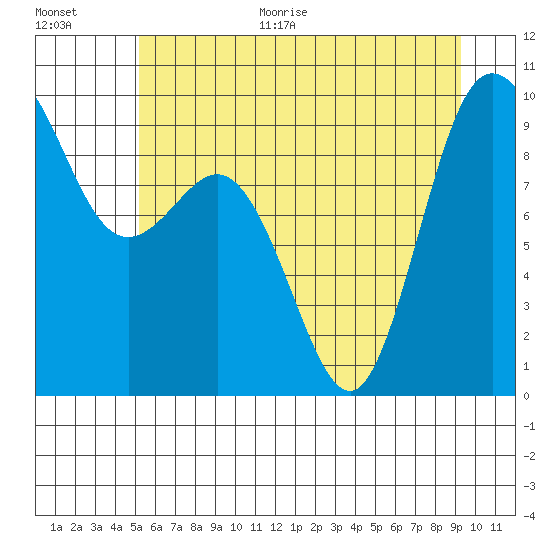 Deception Pass tide chart for Monday, June 30, 2025