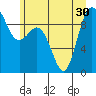 Deception Pass tide chart for Monday, June 30, 2025