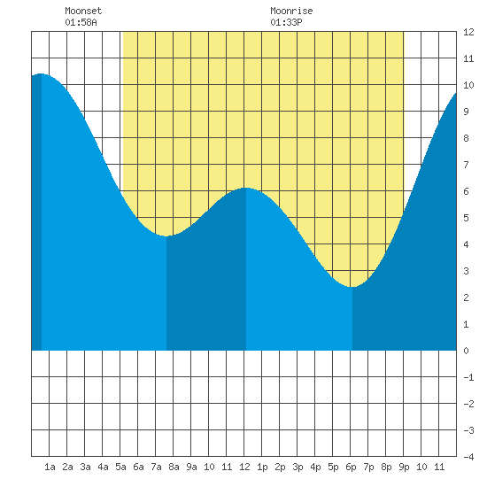 Deception Pass tide chart for Tuesday, June 3, 2025