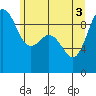 Deception Pass tide chart for Tuesday, June 3, 2025