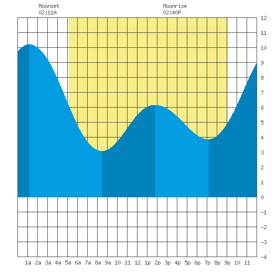 Deception Pass tide chart for Wednesday, June 4, 2025