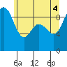 Deception Pass tide chart for Wednesday, June 4, 2025