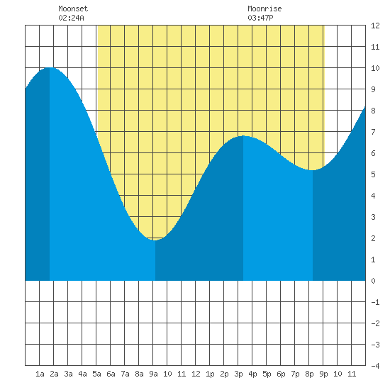 Deception Pass tide chart for Thursday, June 5, 2025