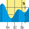 Deception Pass tide chart for Thursday, June 5, 2025