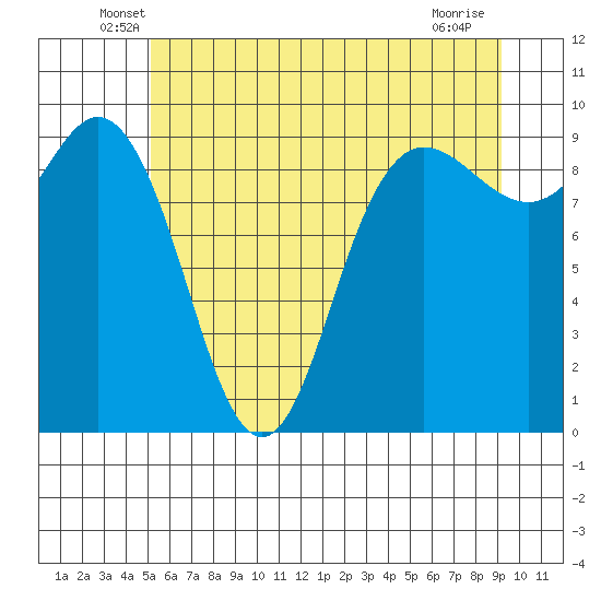 Deception Pass tide chart for Saturday, June 7, 2025