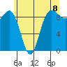 Deception Pass tide chart for Sunday, June 8, 2025