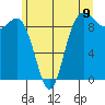 Deception Pass tide chart for Monday, June 9, 2025